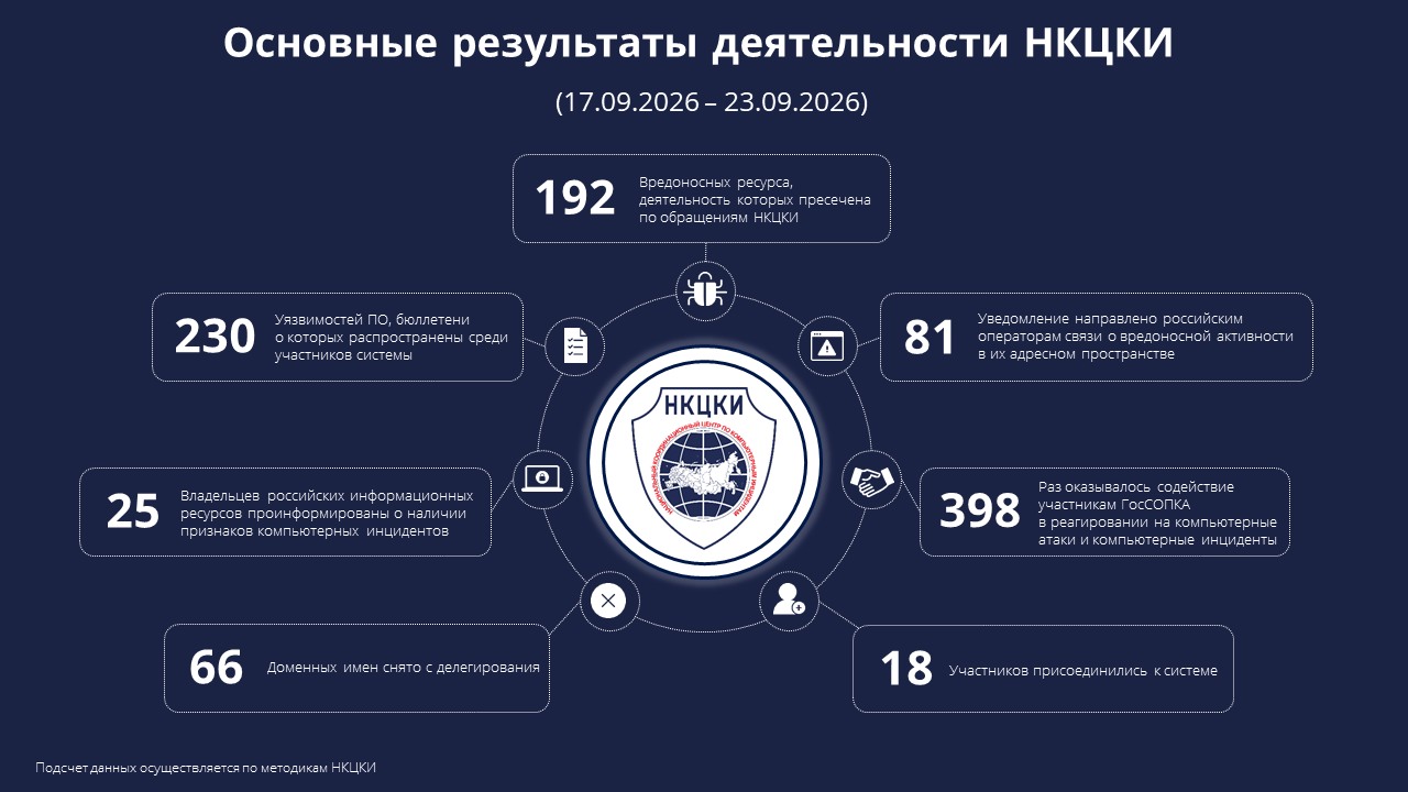 Основные результаты деятельности НКЦКИ (17.09.2026-23.09.2026)